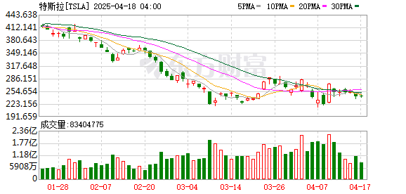 华信投资 Cybertruck销量腰斩 特斯拉被曝缩减产能将部分员工调往Model Y生产线
