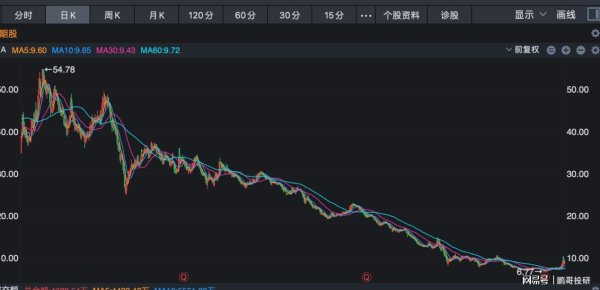 国尚策略 牛散陈发树的噩梦，重仓股三年从50跌到9元，被套80%，终于企稳