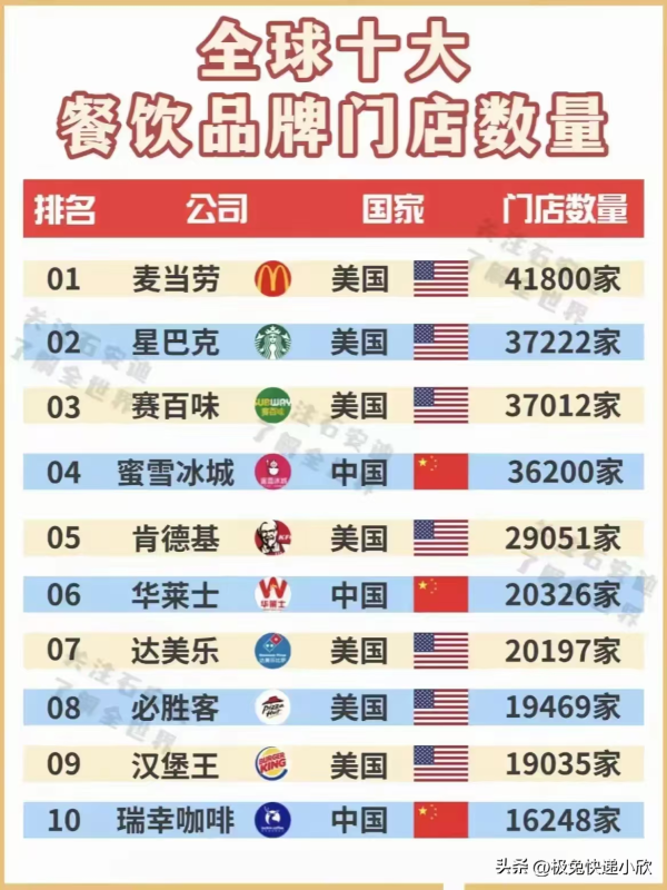 牛融网 我国餐饮硬气了！世界10大连锁品牌中，已经有3个中国公司入围！