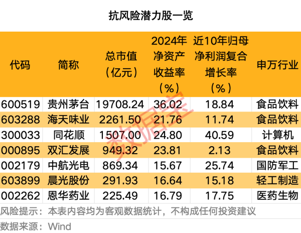 联丰优配  抗风险潜力股来了，境外收入低于10%+连续10年ROE超15%，仅7股