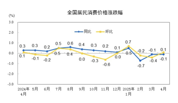 米涂配资 4月CPI同比下降0.1%，核心CPI涨幅稳定