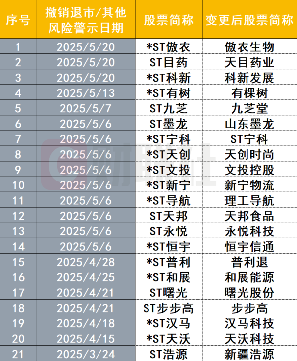 云上速配 业绩好转 又一波公司即将“摘星摘帽”！今年“摘帽”上市公司数量已超20家