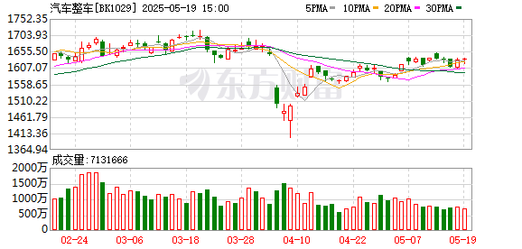 小麦策略 突然拉升20%涨停！批量封板 汽车产业链全线走强