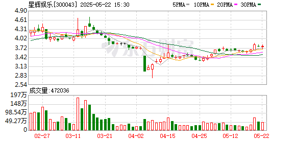 乐天盈配资 星辉娱乐：第六届董事会第十次会议决议公告