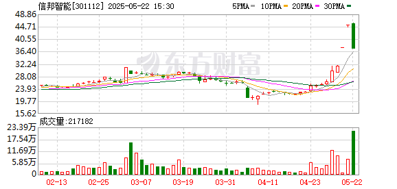 富旺配资 信邦智能：第三届董事会第二十五次会议决议公告