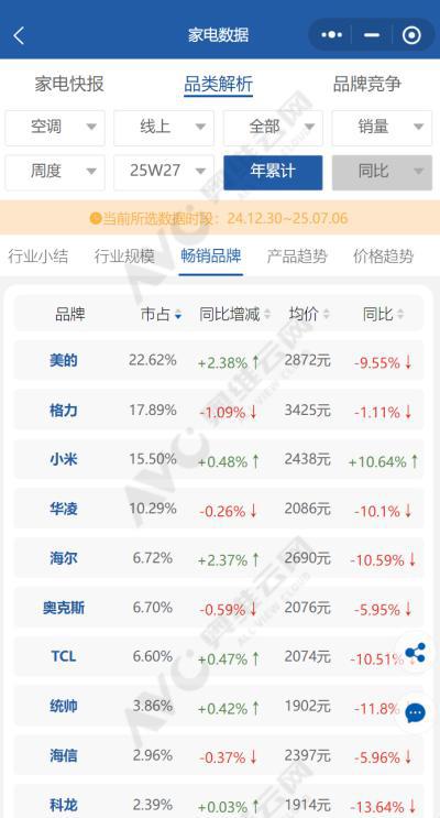 淘配网 黑龙江也没扛住“烤”验，空调销量暴增300%