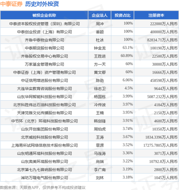 创同配资 中泰证券（600918.SH）新增一起对外投资，被投资公司为厦门国贸集团股份有限公司
