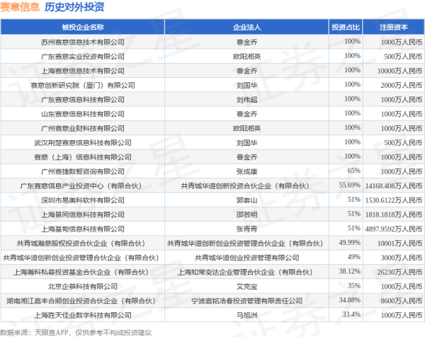 宝龙配资 赛意信息（300687.SZ）新增一起对外投资，被投资公司为盐城辰源润晖企业管理咨询合伙企业（有限合伙）