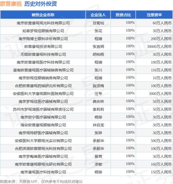 沪深投 欧普康视（300595.SZ）新增一起对外投资，被投资公司为南京欧童康视视光科技有限公司